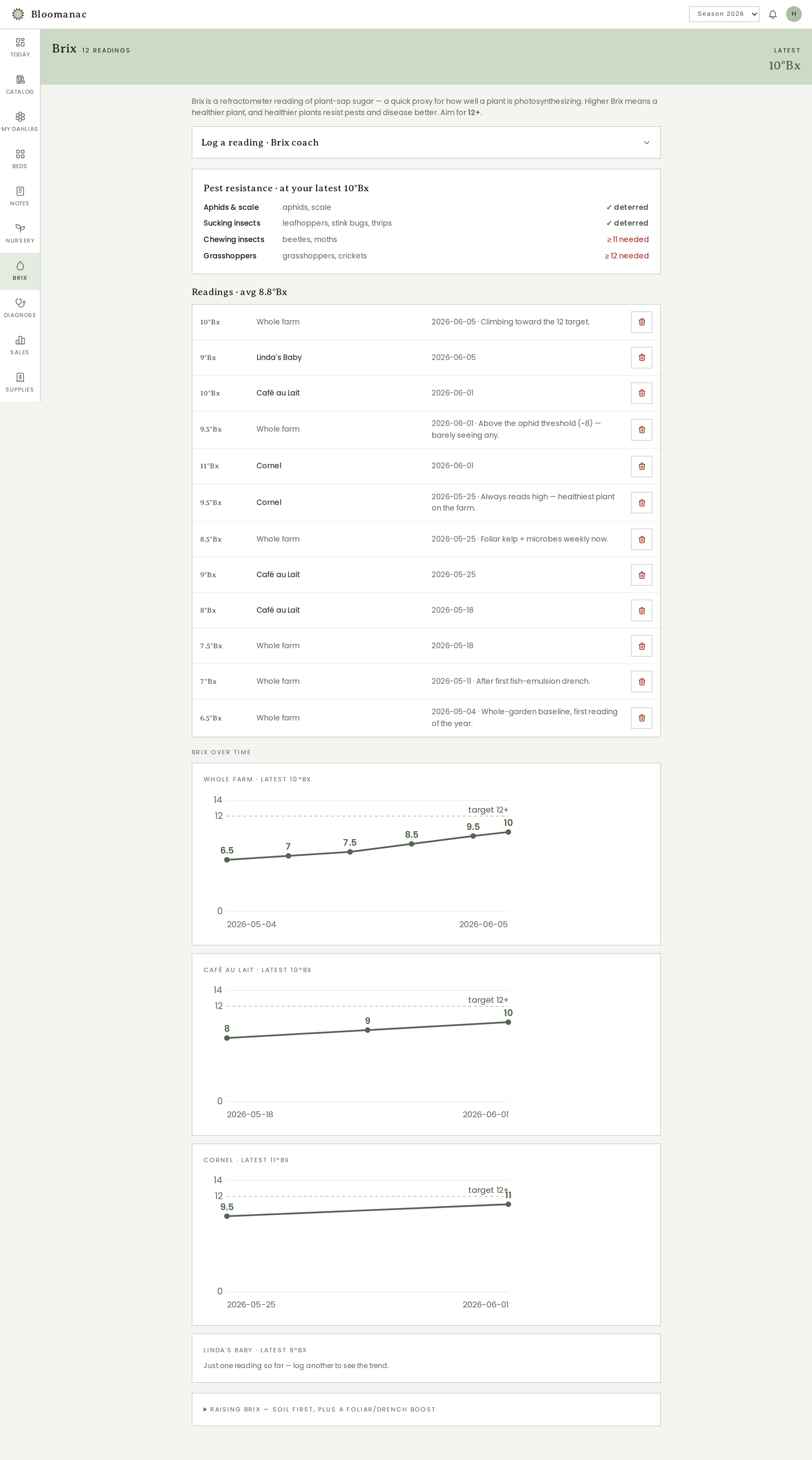 Brix readings, pest-resistance thresholds and trend charts climbing toward 12