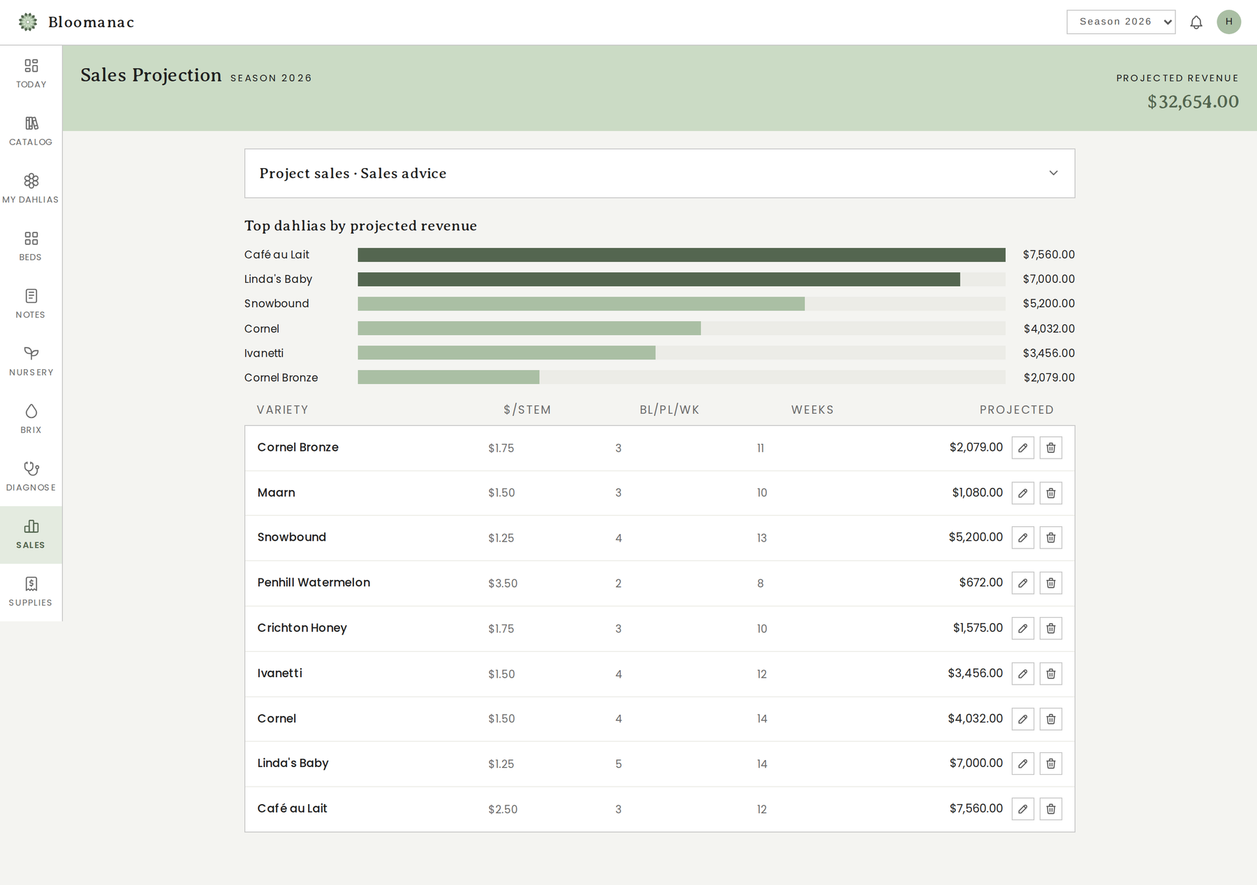 Sales projection showing $32,654 projected revenue and top varieties by revenue